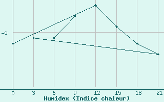 Courbe de l'humidex pour Bel'Cy