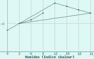 Courbe de l'humidex pour Ohony