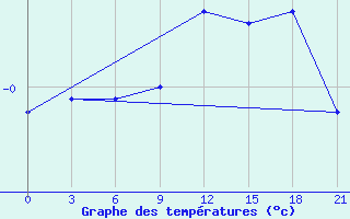 Courbe de tempratures pour Ventspils