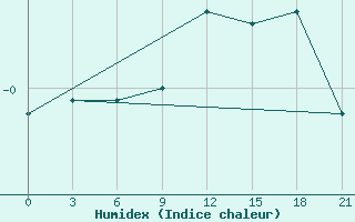 Courbe de l'humidex pour Ventspils