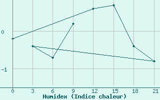 Courbe de l'humidex pour Aluksne