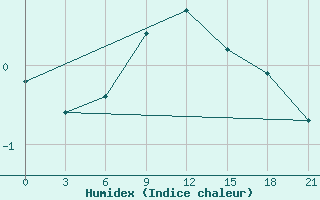 Courbe de l'humidex pour Kanin Nos