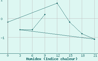 Courbe de l'humidex pour Karpogory