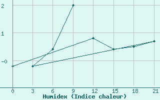 Courbe de l'humidex pour Raznavolok