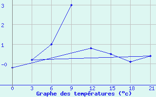 Courbe de tempratures pour Sredny Vasjugan