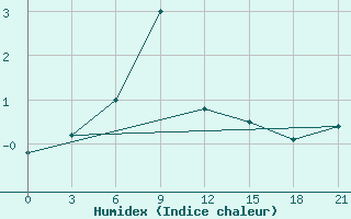 Courbe de l'humidex pour Sredny Vasjugan