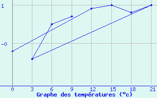 Courbe de tempratures pour Krasnoscel