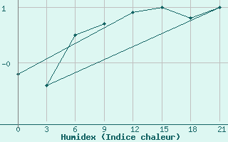 Courbe de l'humidex pour Krasnoscel'E