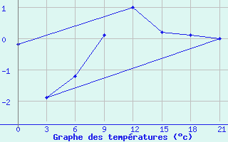 Courbe de tempratures pour Uman