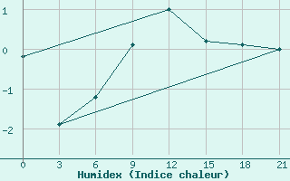 Courbe de l'humidex pour Uman