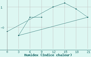 Courbe de l'humidex pour Malye Derbety