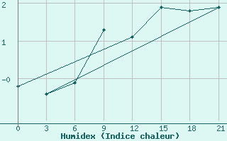 Courbe de l'humidex pour Suhinici