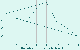 Courbe de l'humidex pour Makko