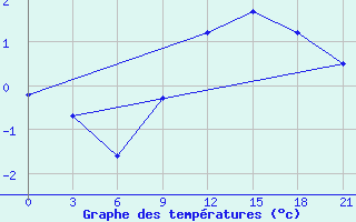 Courbe de tempratures pour Inza