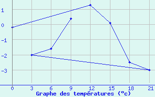 Courbe de tempratures pour Iki-Burul