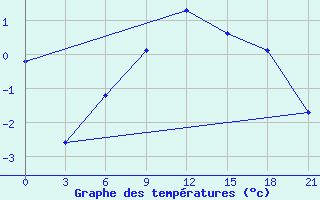 Courbe de tempratures pour Penza