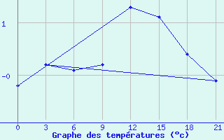 Courbe de tempratures pour Krasnoscel