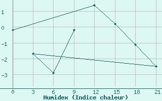 Courbe de l'humidex pour Zhytomyr