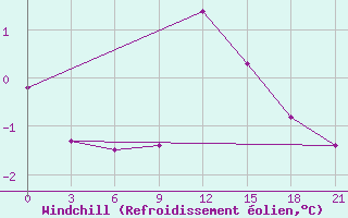 Courbe du refroidissement olien pour Uglic