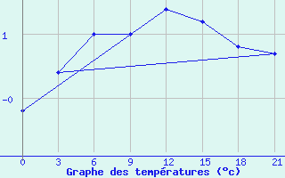 Courbe de tempratures pour Vinnicy