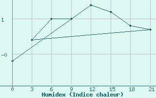 Courbe de l'humidex pour Vinnicy