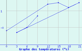 Courbe de tempratures pour Efremov