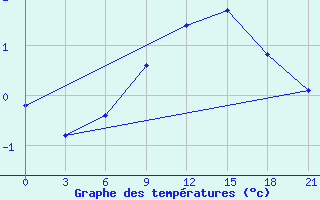 Courbe de tempratures pour Pozarane-Pgc