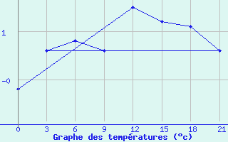 Courbe de tempratures pour Yusta