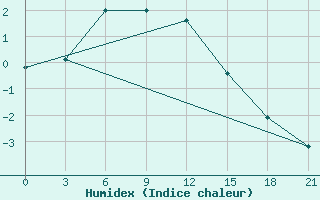 Courbe de l'humidex pour Naro-Fominsk