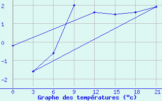 Courbe de tempratures pour Vjatskie Poljany