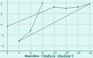 Courbe de l'humidex pour Vjatskie Poljany