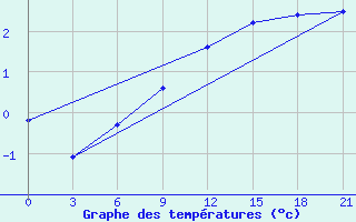 Courbe de tempratures pour Jur