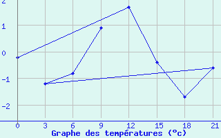 Courbe de tempratures pour Liman