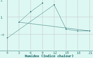 Courbe de l'humidex pour Velizh