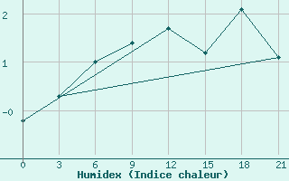 Courbe de l'humidex pour Vasilevici