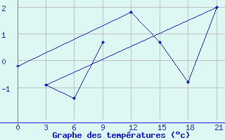 Courbe de tempratures pour Raznavolok