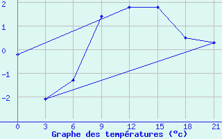 Courbe de tempratures pour Roslavl