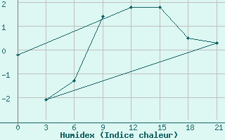 Courbe de l'humidex pour Roslavl