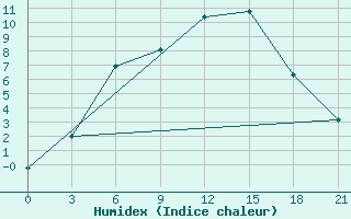 Courbe de l'humidex pour Obojan