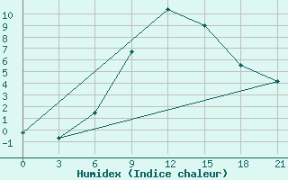 Courbe de l'humidex pour Kharkiv