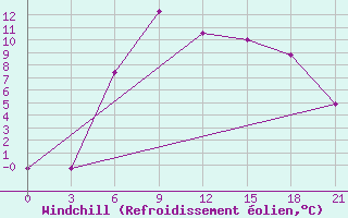 Courbe du refroidissement olien pour Radishchevo