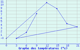 Courbe de tempratures pour Elan