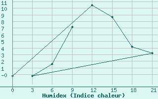 Courbe de l'humidex pour Elan