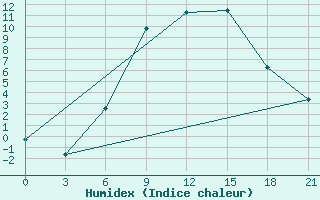 Courbe de l'humidex pour Borisov