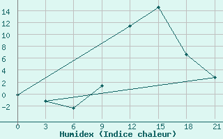 Courbe de l'humidex pour Qyteti Stalin