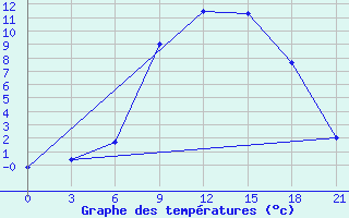 Courbe de tempratures pour Nikolaevskoe