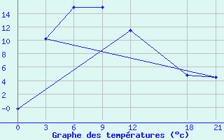 Courbe de tempratures pour Henan