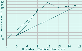 Courbe de l'humidex pour Kasteli Airport