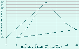 Courbe de l'humidex pour Yusta