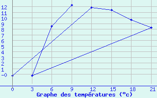 Courbe de tempratures pour Radishchevo